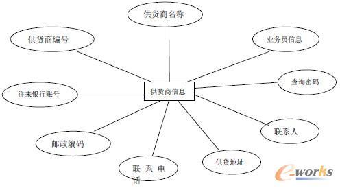 图3.3 物流管理系统供货商信息e-r 图