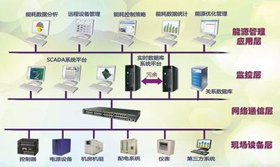 力控楼宇能源管理系统