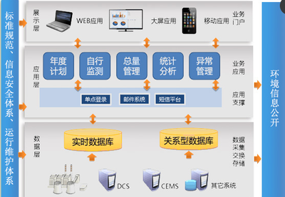 发电企业环保管理系统